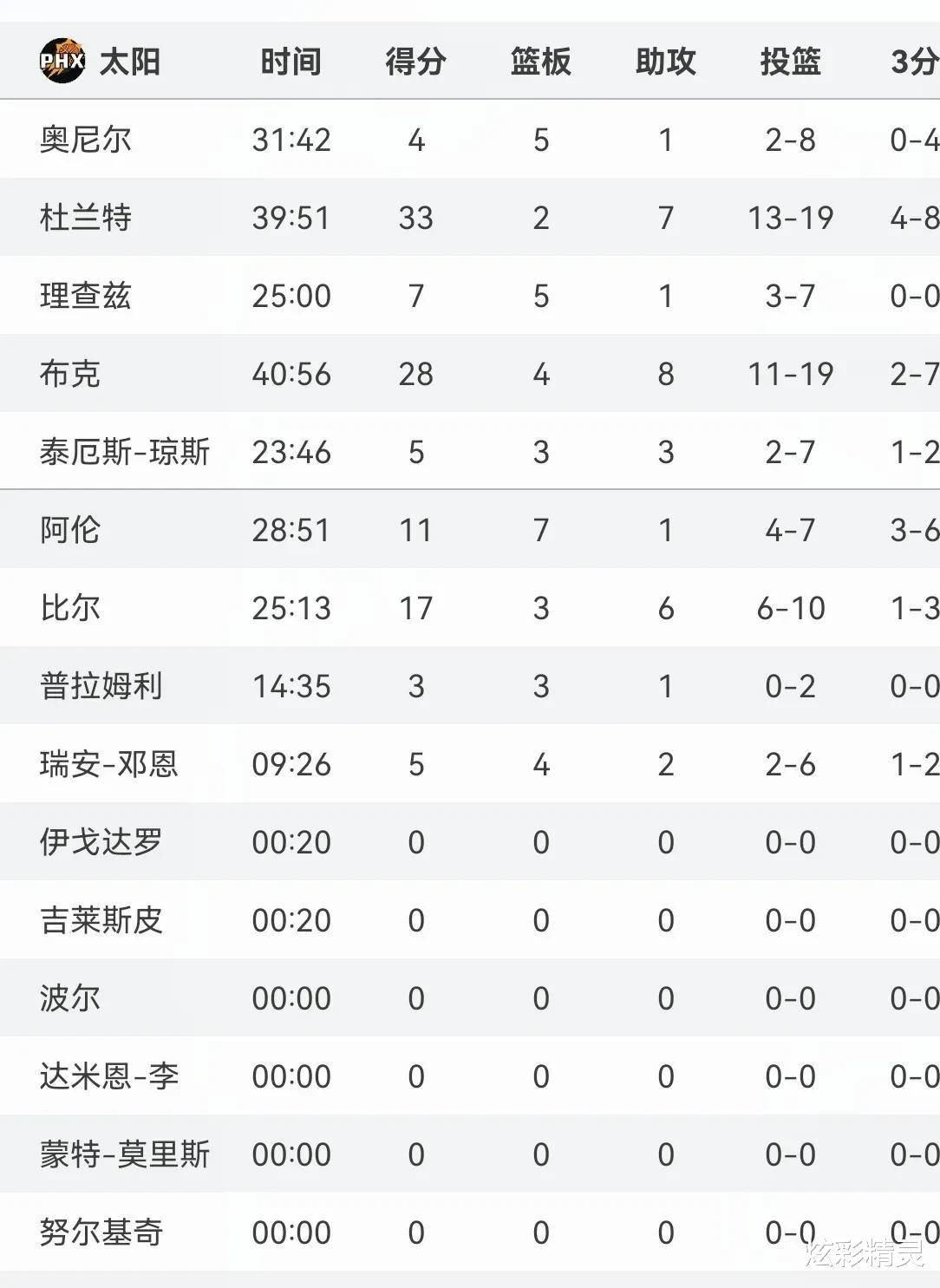 太阳取得连胜，抢得西部榜首位置的简单介绍